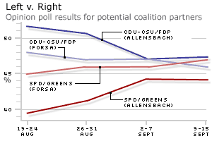 Graph showing latest polls