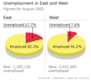 graphic showing unemployment in eastern and western Germany
