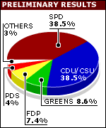 Chart showing preliminary results in percentage terms