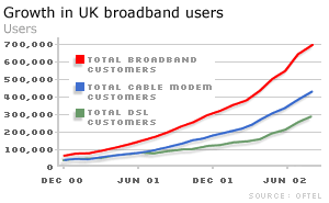 Graph showing growth in UK broadband users