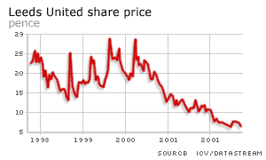 Leeds United share price