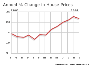 Graph showing annual growth in house prices, Nationwide data