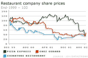 Restaurant share prices