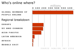 Graph showing who is online where