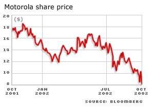 Motorola shares