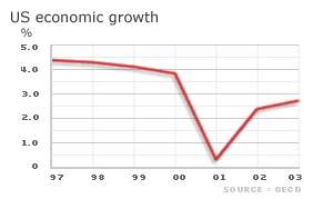 US economic growth