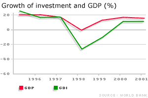 Graph to show investment and GDP rates in Indonesia