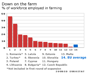 EU farm employment
