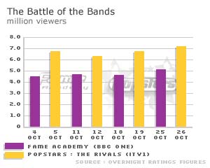 Graph showing Popstars: The Rivals and Fame Academy ratings