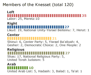 Chart showing membership of the Knesset