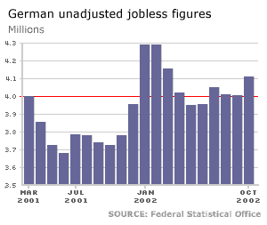 German joblessness