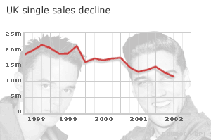 Graph showing decline in quarterly UK single sales figures