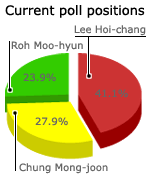 Munhwa/YTN survey of 1,000 voters shows Lee Hoi-chang leading a three-horse race