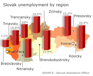 Slovakian unemployment