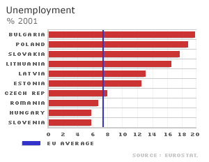 Unemployment rates