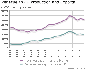 Graph of Venezuelan oil production and exports