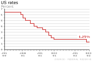 US interest rate graph