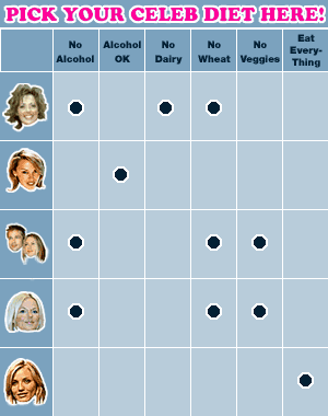 Celeb diet table: Carol Vorderman, Kylie Minogue, Brad Pitt and Jennifer Aniston, Geri Halliwell, Cameron Diaz