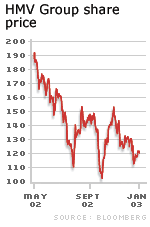 HMV Group share price graph