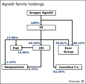 Agnelli holdings