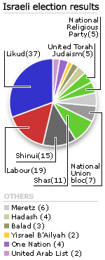 Results of the Israeli election, which returned Ariel Sharon to power