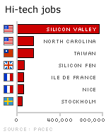 Hi-tech jobs