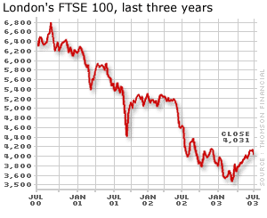 Graph of London's FTSE, last three years