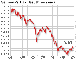 Graph of Dax index, last three years