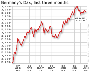 Graph of Germany's Dax index