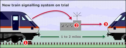 Graphic showing how the system works