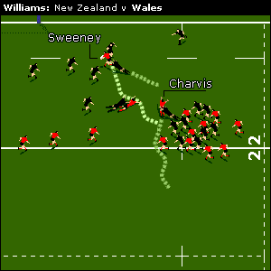 Sweeney is caught by Doug Howlett on the five metre line, but Wales manage to recycle the ball and Gareth Thomas opts to miss out Tom Shanklin with a high looping pass to find Shane Williams on the wi