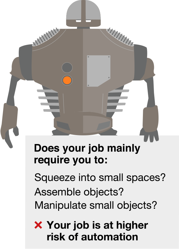 Your job is higher risk of automation if you assemble objects, squeeze into small spaces or manipulate small objects.