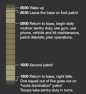 0500; Wake up. 0530; Leave the base on foot patrol. 0800; Return to base, begin daily routine: sentry duty, use gym, use phone, vehicle and kit maintenance, patrol debriefs, plan operations. 1600; Second patrol. 1900; Return to base, night falls. One squad out of fire goes out on 'route domination' patrol. Troops take sentry duty in turns.