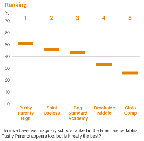 Five imaginary schools ranked in the latest league tables. Pushy Parents appears top, but is it really the best