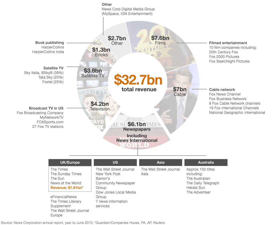 infographic showing the makeup of newscorp