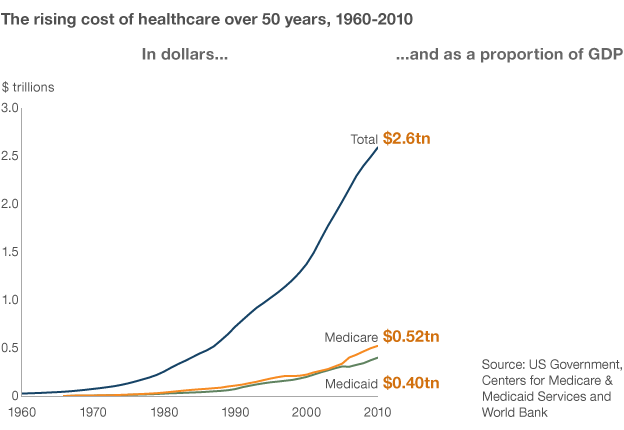 The rising cost of healthcare over 50 years, 1960-2010