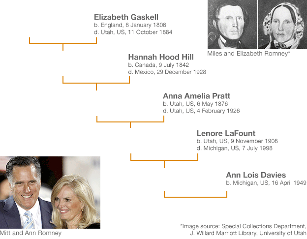 Mitt Romney family tree