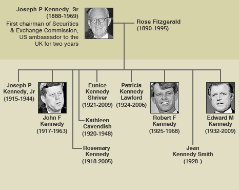 Joseph P. Kennedy and descendants