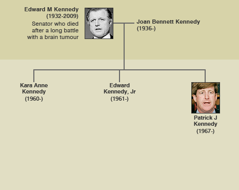 Edward Kennedy and descendants