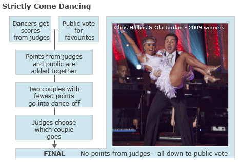 Strictly Come Dancing