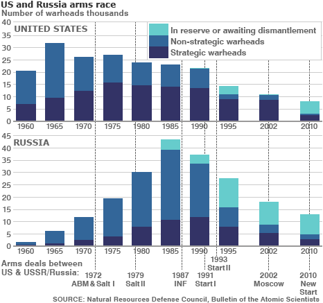 Nuclear warheads