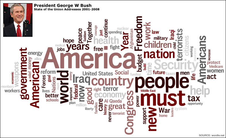 George W Bush's State of the Union Address Wordmap