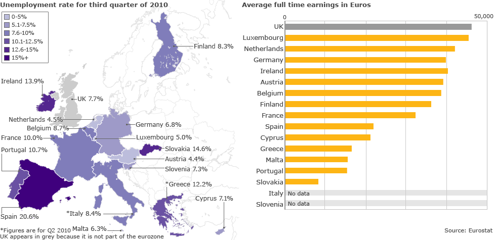 image showing unemployment rate in third quarter 2010. UK is 7.7 (percent), Germany 6.8, Greece 12.2, Italy 8.4, Spain 20.6, France 10.0 and Ireland 13.9