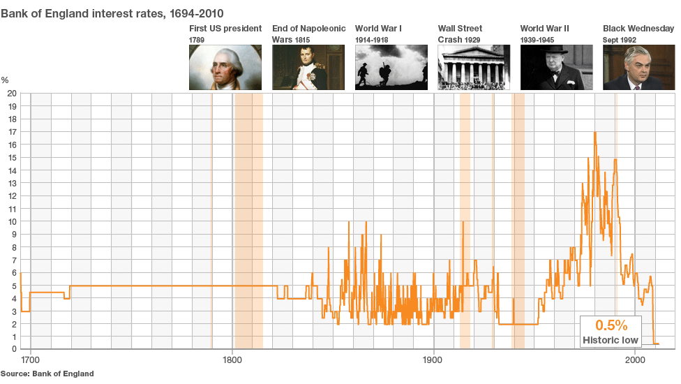 image showing Bank of England interest rates, 1694-2011