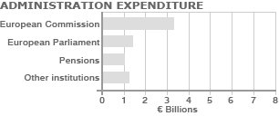 administration expenditure