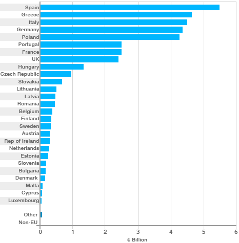 regional aid graph