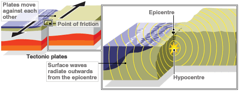 Graphic showing how movement of Earths tectonic plates causes the waves that create an earthquake