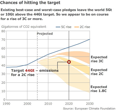 Image displaying the chances of hitting the C02 emissions target from 1990 to 2030
