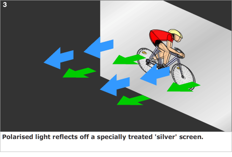 Polarised light reflects off a specially treated 'silver' screen