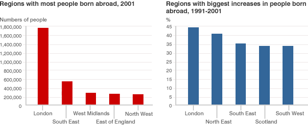 LEFT - Bar chart showing regions with the most people born outside British Isles, 2001: London 1,779,300; South East 580,417; West Midlands 342,269; East of England 328,131; North West 280,055. RIGHT - Bar chart showing regions with biggest increase in people born outside British Isles, 1991-2001: London 44.27%; North East 41.52%; South East 36.15%; Scotland 34.44%; South West 34.17%.